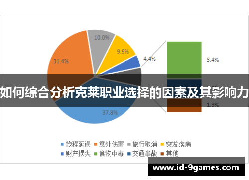 如何综合分析克莱职业选择的因素及其影响力